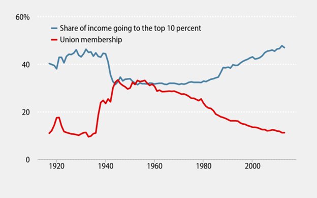 Union Membership By Year Chart