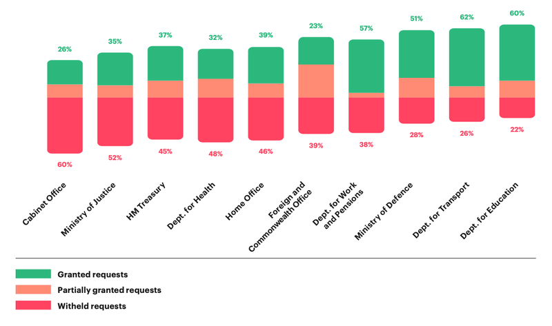 Art of Darkness FOI report infographic central government requests