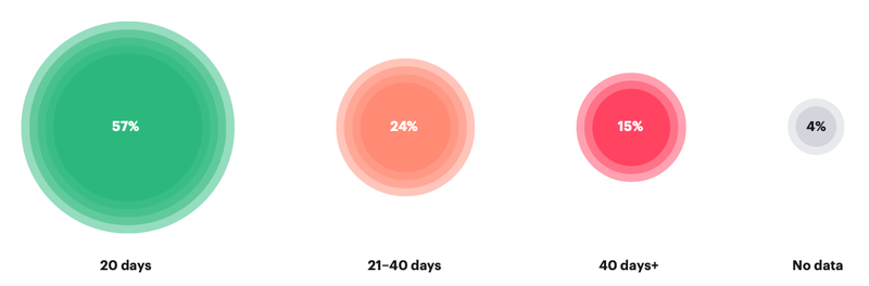 art of darkness report duration of internal reviews infographic