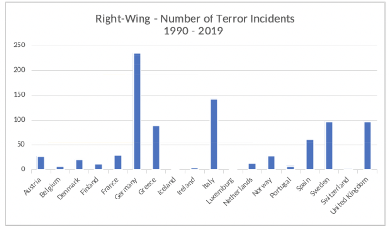 In Western Europe Right Wing Terrorism Is On The Rise Opendemocracy 