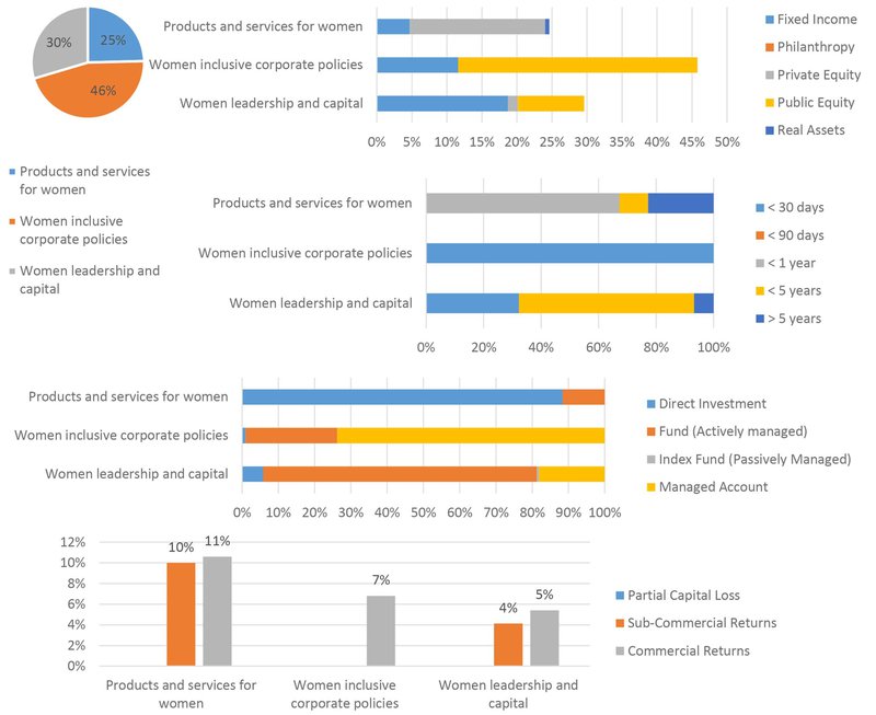Toniic’s T100 Powered Ascent analysis of investments made under UN Sustainable Development Goal 5, gender equality, Toniic Network, class=