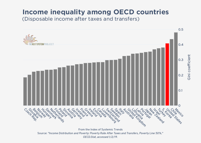Wealth inequality OECD comparison.png