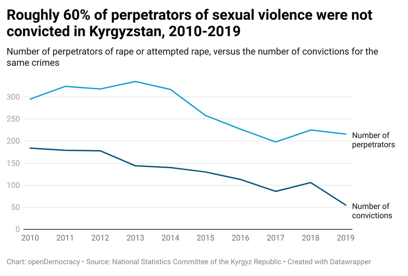 Why Survivors Of Sexual Violence Can T Get Justice In Kyrgyzstan